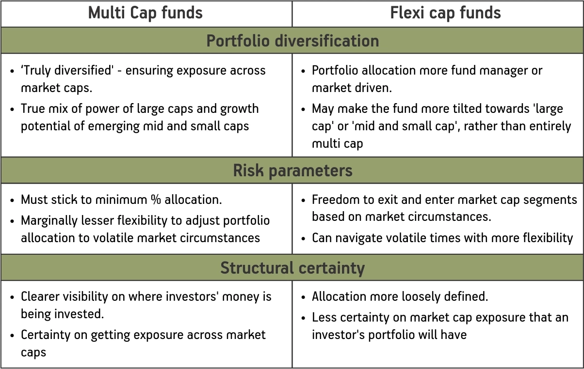 How are FlexiCap Funds Different From MultiCap Funds? ABSLMF Blog